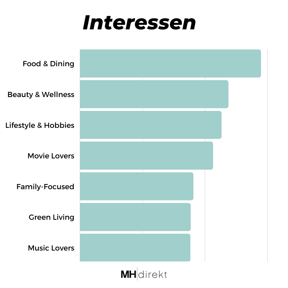 Content - Zielgruppenanalyse