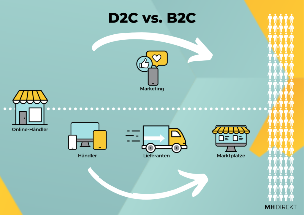 d2c-direct-to-customer-online-marketing-mh-direkt-1